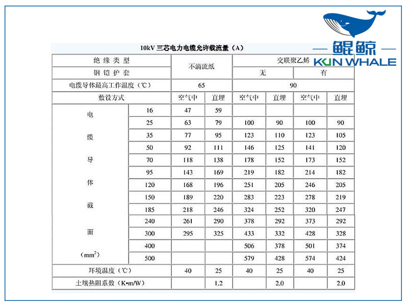 <i style='color:red'>10kv</i>電纜載流量是多少？電纜截流量計算公式怎么算？