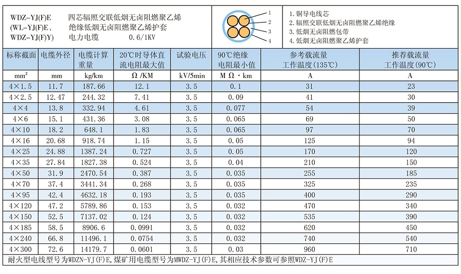 4芯W(wǎng)DZ-YJ(F)E低煙無鹵電纜載流量、參數(shù)