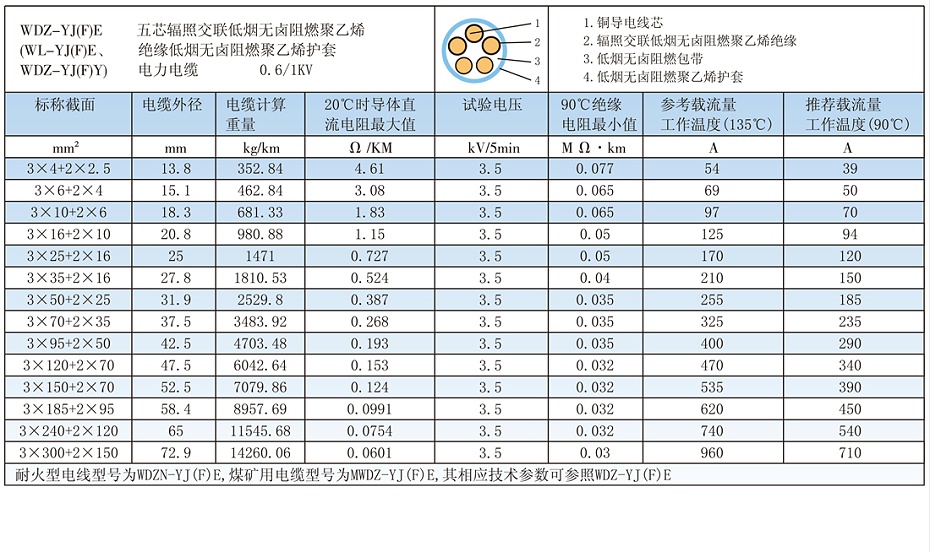 5芯WDZ-YJ(F)E輻照交聯(lián)低煙無鹵電纜載流量、參數(shù)