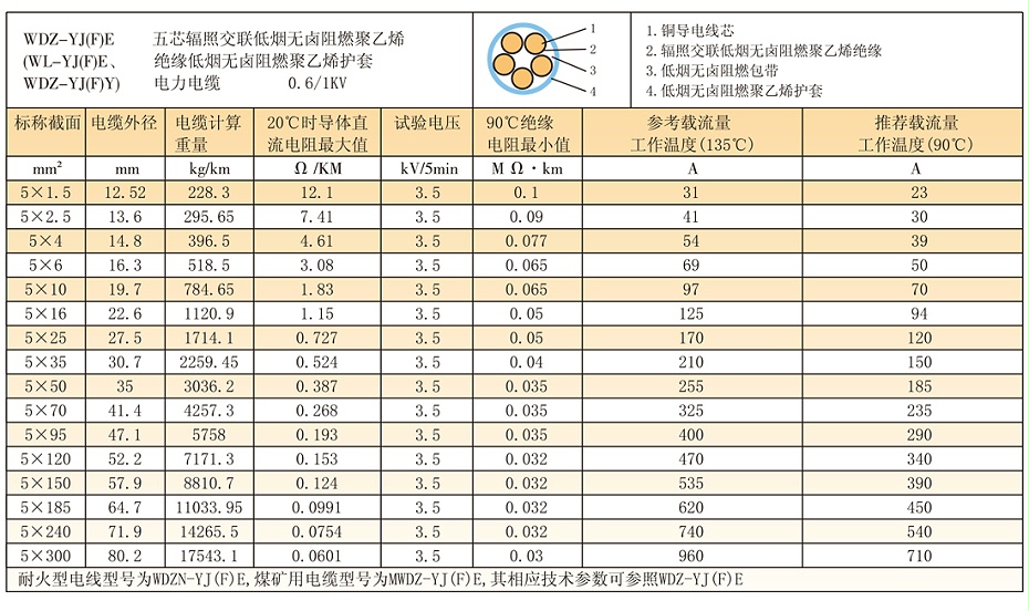 5等芯WDZ-YJ(F)E輻照交聯(lián)低煙無鹵電纜參數(shù)、載流量